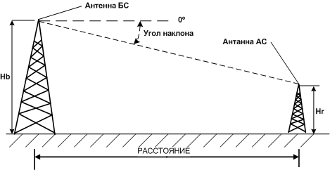калькулятор расчёт наклона антенны