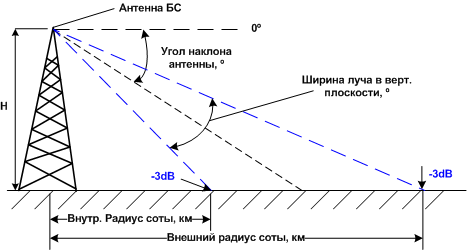 калькулятор радиуса покрытие секторной антенны